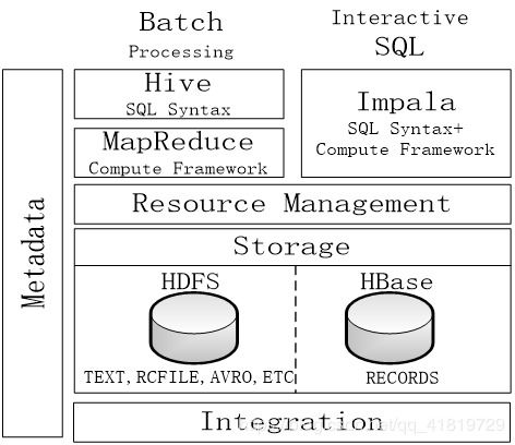 Hive數(shù)據(jù)倉庫 數(shù)據(jù)處理與存儲支持的強大服務
