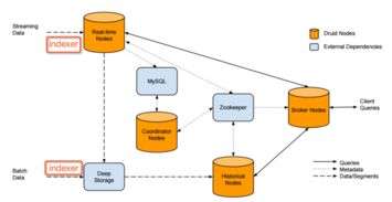 Druid 引領實時數據分析的新一代存儲與計算引擎