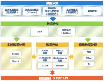 百分點技術負責人 我們為什么需要大數據操作系統——聚焦數據處理與存儲支持服務