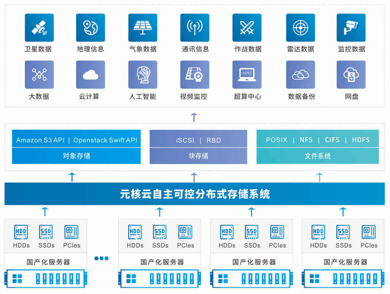 為國產化替代助力——元核云發布自主可控分布式存儲產品